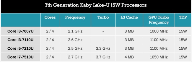 Intel 推出包含低電壓系列、 新 Core i3 與 Xeon E3V6 高階款在內多款處理器,牙膏還可以擠下去 - 電腦王阿達 Intel 推出包含低電壓系列、 新 Core i3 與 Xeon E3V6 高階款在內多款處理器,牙膏還可以擠下去 - 電腦王阿達