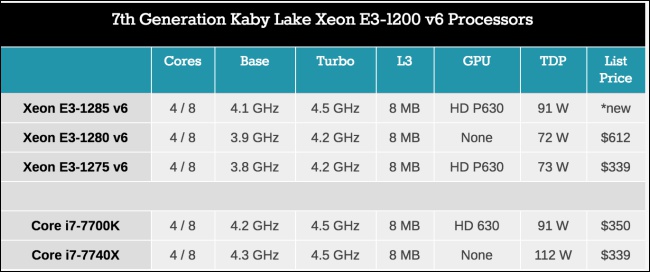 Intel 推出包含低電壓系列、 新 Core i3 與 Xeon E3V6 高階款在內多款處理器，牙膏還可以擠下去 - 電腦王阿達