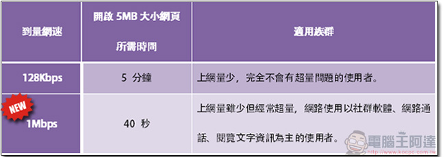 台灣之星 4G 自由配,你的網速與資費由你作主,自由度更大還能每月換組合! - 電腦王阿達 台灣之星 4G 自由配,你的網速與資費由你作主,自由度更大還能每月換組合! - 電腦王阿達