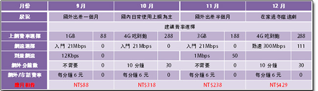 台灣之星 4G 自由配,你的網速與資費由你作主,自由度更大還能每月換組合! - 電腦王阿達 台灣之星 4G 自由配,你的網速與資費由你作主,自由度更大還能每月換組合! - 電腦王阿達