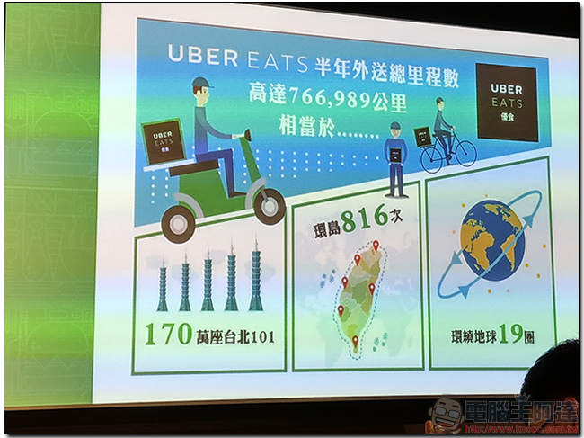 UberEATS 首度公布十大美食人氣王與熱門餐廳,在家坐享美食與便利 - 電腦王阿達 UberEATS 首度公布十大美食人氣王與熱門餐廳,在家坐享美食與便利 - 電腦王阿達