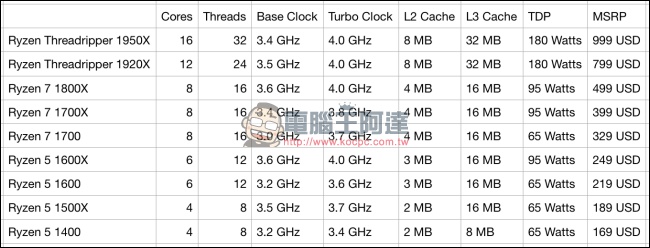 AMD Ryzen Threadripper 下月上市,CEO 親自展示處理器包裝 - 電腦王阿達 AMD Ryzen Threadripper 下月上市,CEO 親自展示處理器包裝 - 電腦王阿達