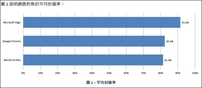 Microsoft Edge 已非吳下阿蒙,效能、耗電量表現均可比擬主流瀏覽器 - 電腦王阿達 Microsoft Edge 已非吳下阿蒙,效能、耗電量表現均可比擬主流瀏覽器 - 電腦王阿達