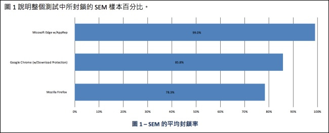 Microsoft Edge 已非吳下阿蒙,效能、耗電量表現均可比擬主流瀏覽器 - 電腦王阿達 Microsoft Edge 已非吳下阿蒙,效能、耗電量表現均可比擬主流瀏覽器 - 電腦王阿達