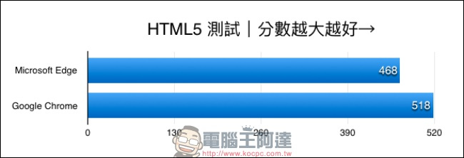 Microsoft Edge 已非吳下阿蒙,效能、耗電量表現均可比擬主流瀏覽器 - 電腦王阿達 Microsoft Edge 已非吳下阿蒙,效能、耗電量表現均可比擬主流瀏覽器 - 電腦王阿達