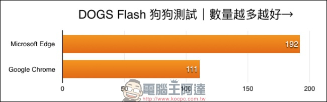 Microsoft Edge 已非吳下阿蒙,效能、耗電量表現均可比擬主流瀏覽器 - 電腦王阿達 Microsoft Edge 已非吳下阿蒙,效能、耗電量表現均可比擬主流瀏覽器 - 電腦王阿達