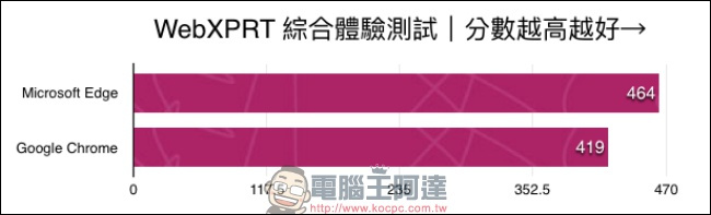 Microsoft Edge 已非吳下阿蒙,效能、耗電量表現均可比擬主流瀏覽器 - 電腦王阿達 Microsoft Edge 已非吳下阿蒙,效能、耗電量表現均可比擬主流瀏覽器 - 電腦王阿達