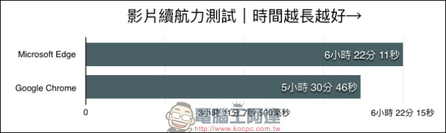 Microsoft Edge 已非吳下阿蒙,效能、耗電量表現均可比擬主流瀏覽器 - 電腦王阿達 Microsoft Edge 已非吳下阿蒙,效能、耗電量表現均可比擬主流瀏覽器 - 電腦王阿達