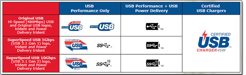 USB 3.2 規範發布，賦予 Type-C 連接埠最快超過每秒 2GB 高速傳輸 - 電腦王阿達