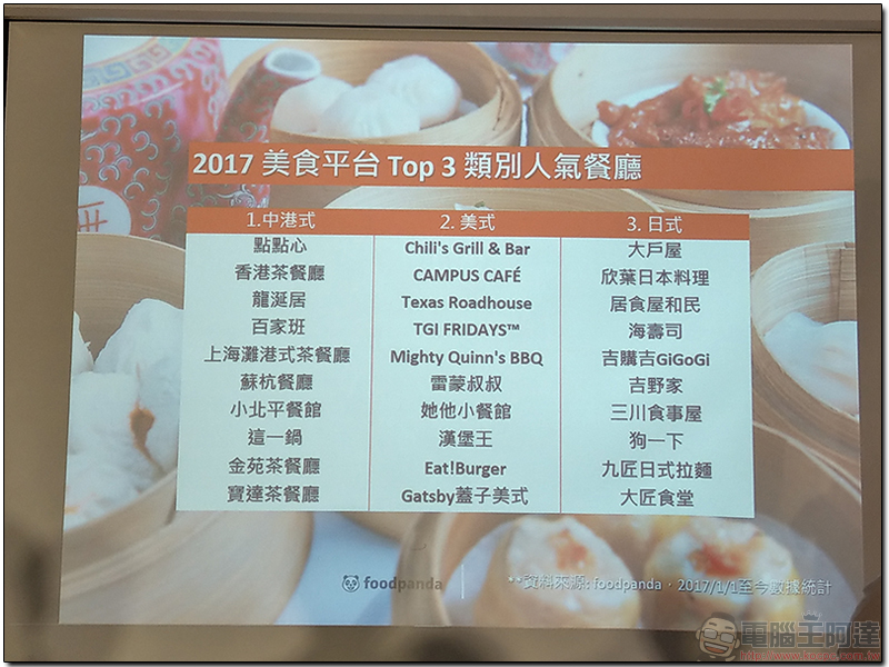 餐飲外送平台 foodpanda 在台五週年,公布訂餐大數據! - 電腦王阿達 餐飲外送平台 foodpanda 在台五週年,公布訂餐大數據! - 電腦王阿達