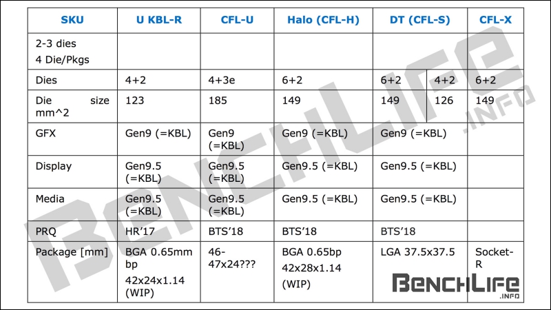 Coffee Lake 大混戰,Intel 一種平台兩種處理器規格 - 電腦王阿達 Coffee Lake 大混戰,Intel 一種平台兩種處理器規格 - 電腦王阿達