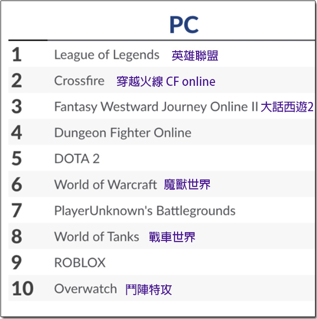 Superdata 公布 2017 年上半最賺錢的家用主機、PC 與 手機遊戲,你有貢獻到嗎? - 電腦王阿達 Superdata 公布 2017 年上半最賺錢的家用主機、PC 與 手機遊戲,你有貢獻到嗎? - 電腦王阿達