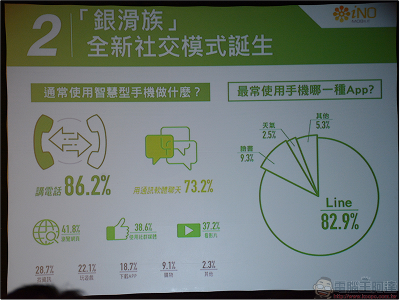 銀髮旗艦機 iNO S9 發表 ,具備大字體、大音量、SOS急救鍵,父親節體貼上市 - 電腦王阿達 銀髮旗艦機 iNO S9 發表 ,具備大字體、大音量、SOS急救鍵,父親節體貼上市 - 電腦王阿達