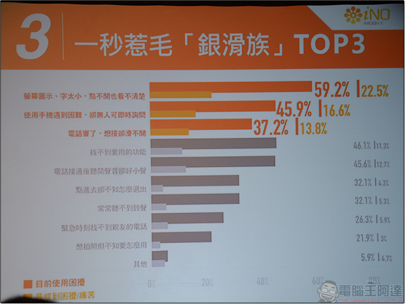 銀髮旗艦機 iNO S9 發表 ,具備大字體、大音量、SOS急救鍵,父親節體貼上市 - 電腦王阿達 銀髮旗艦機 iNO S9 發表 ,具備大字體、大音量、SOS急救鍵,父親節體貼上市 - 電腦王阿達