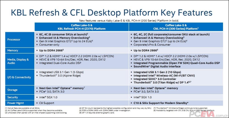 面對 Ryzen 大軍,傳 Intel Core i3-8300 將具備 4 核心 8 執行緒以應戰 - 電腦王阿達 面對 Ryzen 大軍,傳 Intel Core i3-8300 將具備 4 核心 8 執行緒以應戰 - 電腦王阿達
