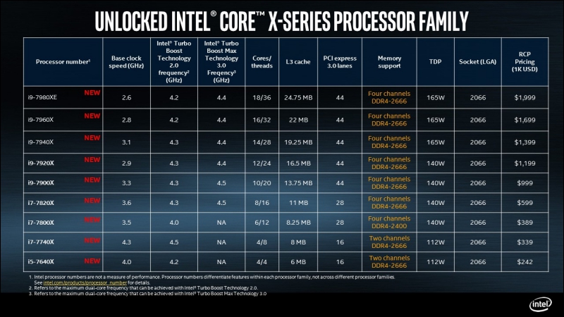 Core i9 EE 正式推出，18核心高規格處理器為熱愛 VR 跟內容創作者提供強悍效能 - 電腦王阿達