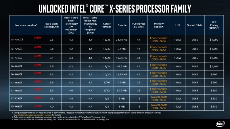 Core i9 EE 正式推出,18核心高規格處理器為熱愛 VR 跟內容創作者提供強悍效能 - 電腦王阿達 Core i9 EE 正式推出,18核心高規格處理器為熱愛 VR 跟內容創作者提供強悍效能 - 電腦王阿達