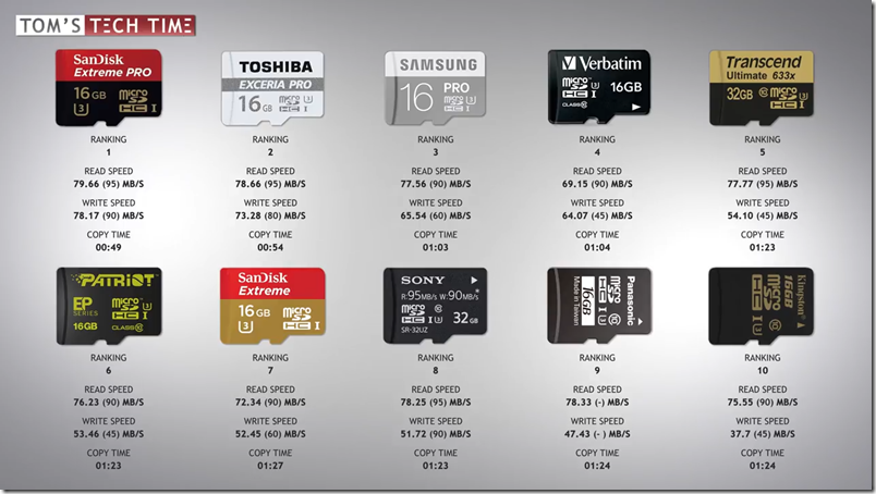 MicroSD Card Speed Test - SanDisk vs. Samsung vs. Transcend vs. Toshiba.mp4_snapshot_07.38_[2017.08.08_14.40.13]