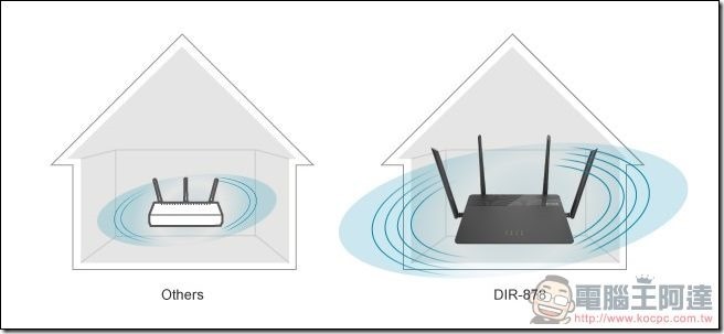 D-Link DIR-878 開箱 評測 -03 D-Link DIR-878 開箱 評測 -03