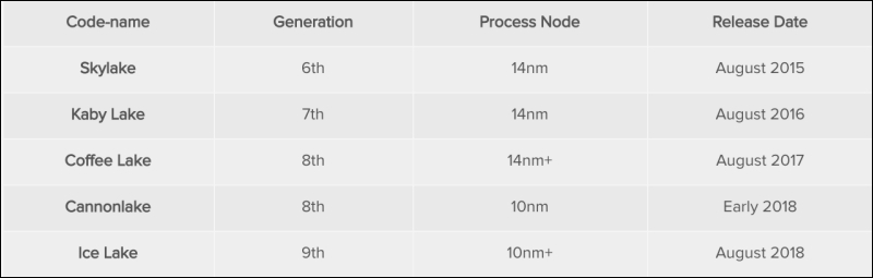 Intel 正式公布最新處理器代號 Ice Lake ,預計明年底取代第八世代處理器 - 電腦王阿達 Intel 正式公布最新處理器代號 Ice Lake ,預計明年底取代第八世代處理器 - 電腦王阿達