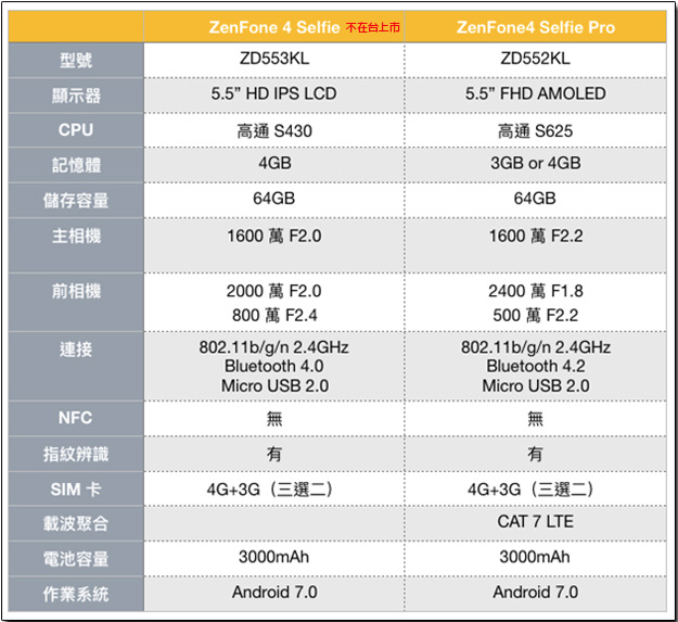 ASUS 傾盡全力發表多款新機，孔劉魅力代言， ZenFone 4 全系列完整介紹 - 電腦王阿達