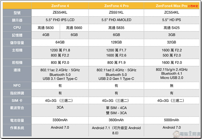 ASUS 傾盡全力發表多款新機,孔劉魅力代言, ZenFone 4 全系列完整介紹 - 電腦王阿達 ASUS 傾盡全力發表多款新機,孔劉魅力代言, ZenFone 4 全系列完整介紹 - 電腦王阿達