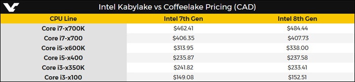 加拿大電商 PC Canada 曝光 Intel Coffee Lake Core i7-8700K 預售價，顯示新處理器加料不加價 - 電腦王阿達