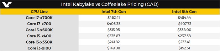 加拿大電商 PC Canada 曝光 Intel Coffee Lake Core i7-8700K 預售價,顯示新處理器加料不加價 - 電腦王阿達 加拿大電商 PC Canada 曝光 Intel Coffee Lake Core i7-8700K 預售價,顯示新處理器加料不加價 - 電腦王阿達