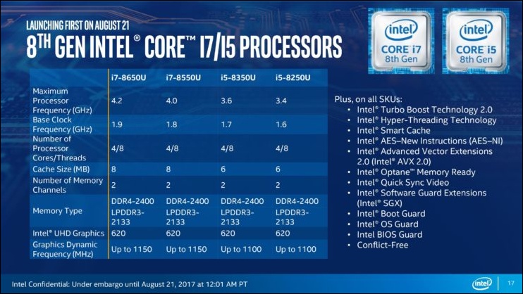 Core i7-8650U 等四款第八代超低電壓處理器率先問世,TDP 僅有 15 W - 電腦王阿達 Core i7-8650U 等四款第八代超低電壓處理器率先問世,TDP 僅有 15 W - 電腦王阿達