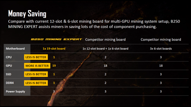 ASUS 推出 B250 Expert Mining 挖礦主機板,最大支援 19 張卡 - 電腦王阿達 ASUS 推出 B250 Expert Mining 挖礦主機板,最大支援 19 張卡 - 電腦王阿達
