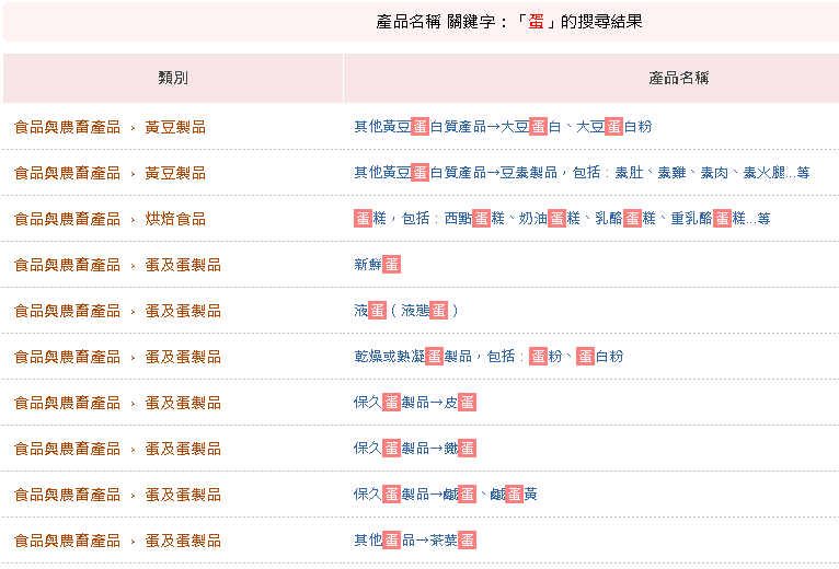 你家的雞蛋可以吃嗎? 芬普尼事件的合格蛋品查詢工具 - 電腦王阿達 你家的雞蛋可以吃嗎? 芬普尼事件的合格蛋品查詢工具 - 電腦王阿達