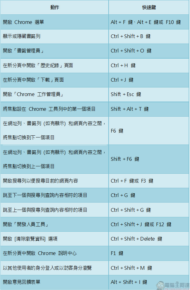 Chrome 瀏覽器使用者必讀,會了更厲害的實用快速鍵大集合 - 電腦王阿達 Chrome 瀏覽器使用者必讀,會了更厲害的實用快速鍵大集合 - 電腦王阿達
