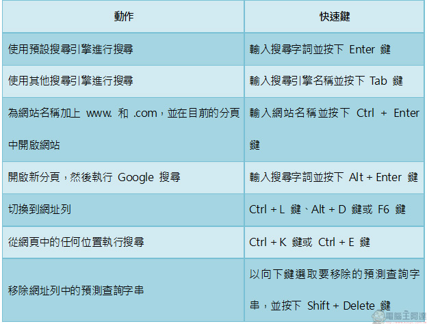 Chrome 瀏覽器使用者必讀,會了更厲害的實用快速鍵大集合 - 電腦王阿達 Chrome 瀏覽器使用者必讀,會了更厲害的實用快速鍵大集合 - 電腦王阿達