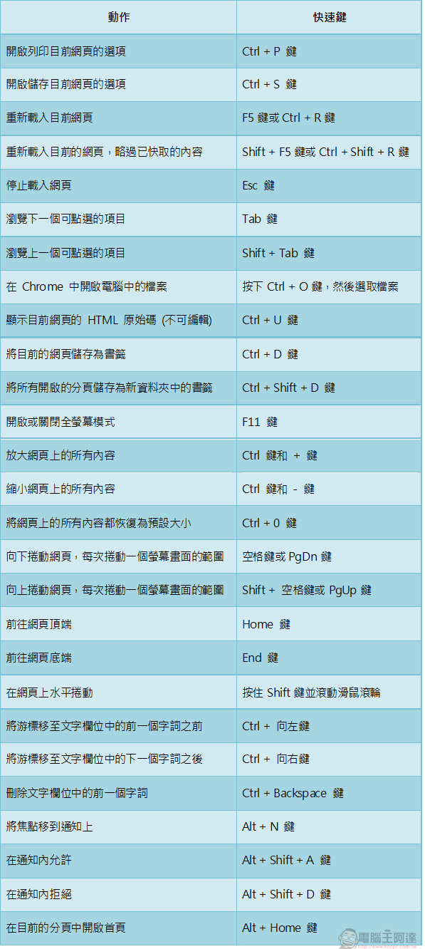 Chrome 瀏覽器使用者必讀,會了更厲害的實用快速鍵大集合 - 電腦王阿達 Chrome 瀏覽器使用者必讀,會了更厲害的實用快速鍵大集合 - 電腦王阿達