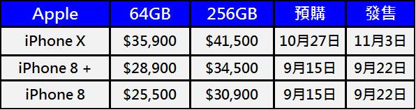 Apple iPhone X、iPhone 8與iPhone 8 Plus 上市價格與功能特色懶人包 - 電腦王阿達 Apple iPhone X、iPhone 8與iPhone 8 Plus 上市價格與功能特色懶人包 - 電腦王阿達