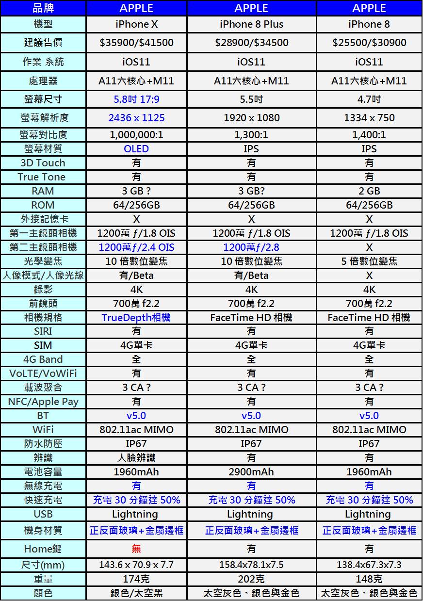 Apple iPhone X、iPhone 8與iPhone 8 Plus 上市價格與功能特色懶人包 - 電腦王阿達 Apple iPhone X、iPhone 8與iPhone 8 Plus 上市價格與功能特色懶人包 - 電腦王阿達