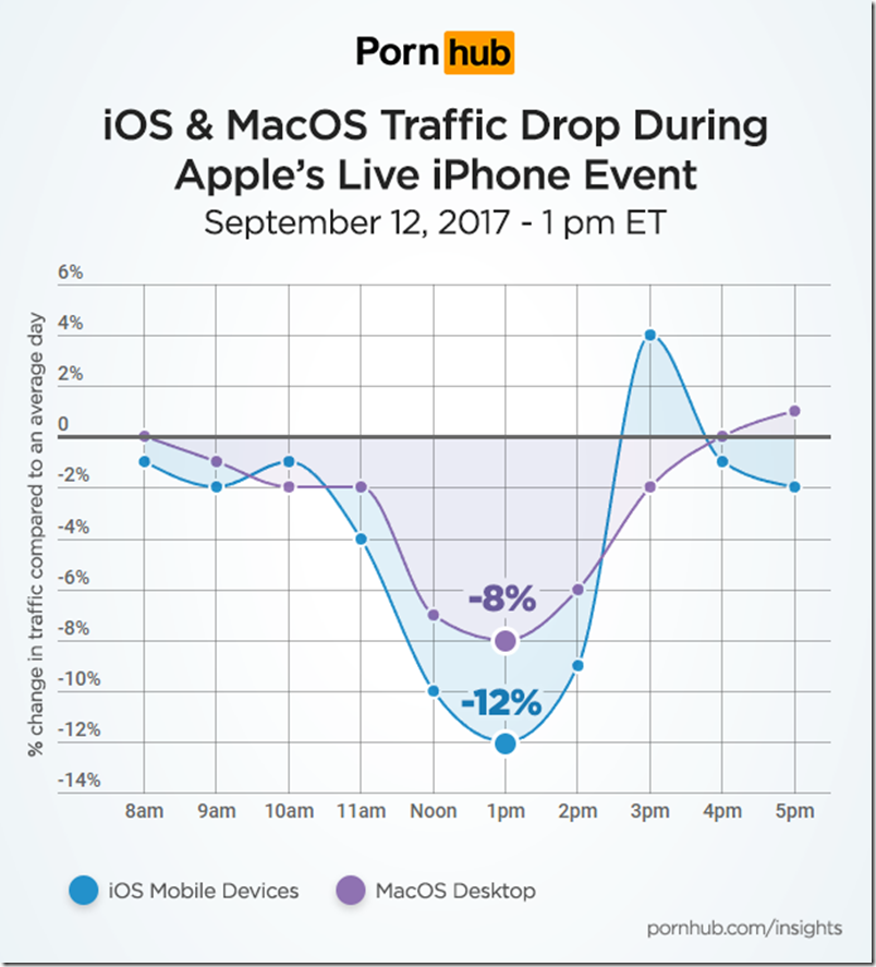 pornhub-insights-apple-iphone-event-os-traffic pornhub-insights-apple-iphone-event-os-traffic