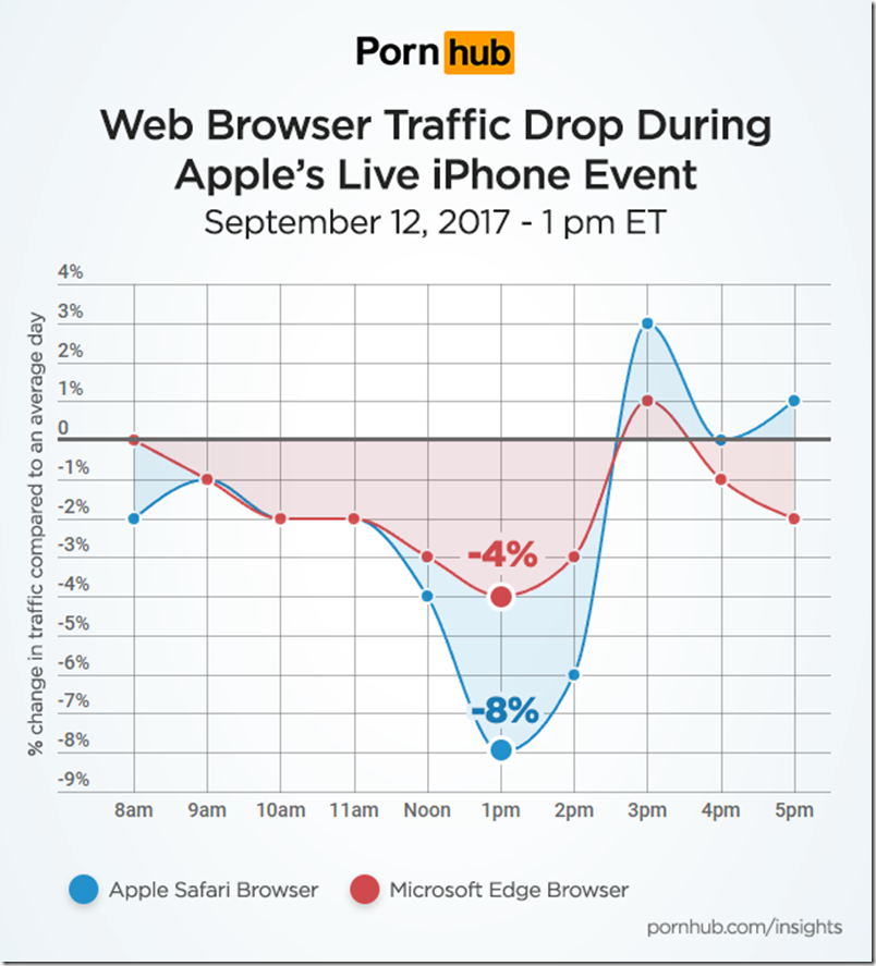 pornhub-insights-apple-iphone-event-browser-traffic pornhub-insights-apple-iphone-event-browser-traffic