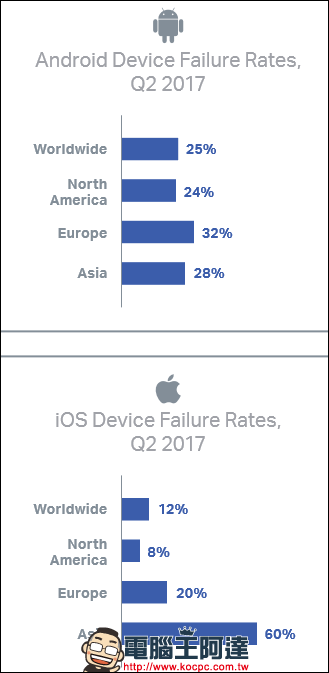 Android 與 iOS 手機故障率比一比,目前故障率最高的 iOS 手機竟是 iPhone 6 - 電腦王阿達 Android 與 iOS 手機故障率比一比,目前故障率最高的 iOS 手機竟是 iPhone 6 - 電腦王阿達