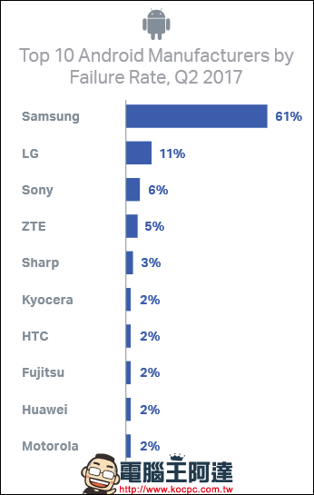 Android 與 iOS 手機故障率比一比,目前故障率最高的 iOS 手機竟是 iPhone 6 - 電腦王阿達 Android 與 iOS 手機故障率比一比,目前故障率最高的 iOS 手機竟是 iPhone 6 - 電腦王阿達
