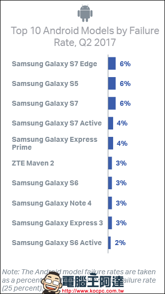 Android 與 iOS 手機故障率比一比,目前故障率最高的 iOS 手機竟是 iPhone 6 - 電腦王阿達 Android 與 iOS 手機故障率比一比,目前故障率最高的 iOS 手機竟是 iPhone 6 - 電腦王阿達