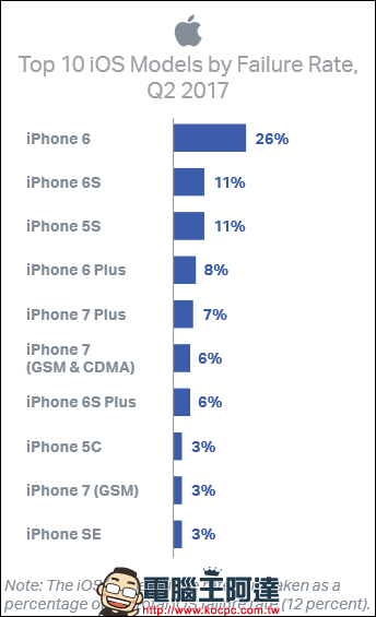 故障率最高的手機竟由 iPhone 6 拿下。 故障率最高的手機竟由 iPhone 6 拿下。