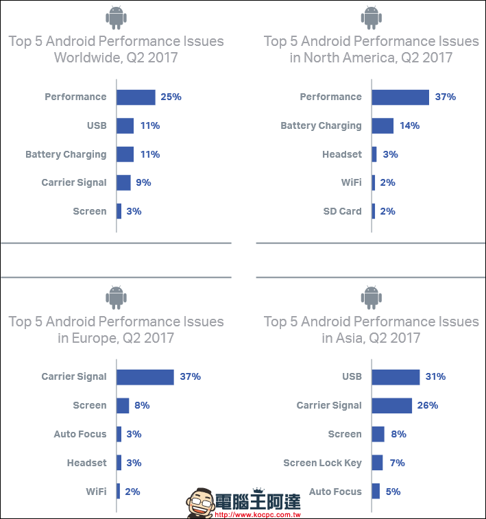 Android 與 iOS 手機故障率比一比,目前故障率最高的 iOS 手機竟是 iPhone 6 - 電腦王阿達 Android 與 iOS 手機故障率比一比,目前故障率最高的 iOS 手機竟是 iPhone 6 - 電腦王阿達