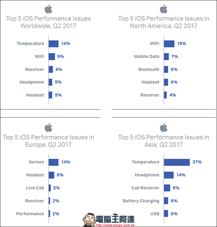 Android 與 iOS 手機故障率比一比,目前故障率最高的 iOS 手機竟是 iPhone 6 - 電腦王阿達 Android 與 iOS 手機故障率比一比,目前故障率最高的 iOS 手機竟是 iPhone 6 - 電腦王阿達