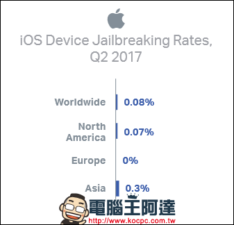 Android 與 iOS 手機故障率比一比,目前故障率最高的 iOS 手機竟是 iPhone 6 - 電腦王阿達 Android 與 iOS 手機故障率比一比,目前故障率最高的 iOS 手機竟是 iPhone 6 - 電腦王阿達