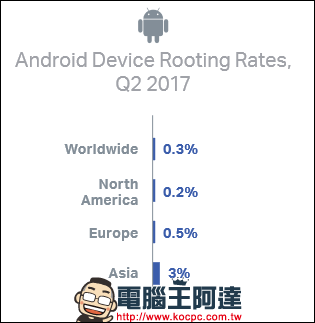 Android 與 iOS 手機故障率比一比，目前故障率最高的 iOS 手機竟是 iPhone 6 - 電腦王阿達