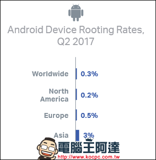 Android 與 iOS 手機故障率比一比,目前故障率最高的 iOS 手機竟是 iPhone 6 - 電腦王阿達 Android 與 iOS 手機故障率比一比,目前故障率最高的 iOS 手機竟是 iPhone 6 - 電腦王阿達