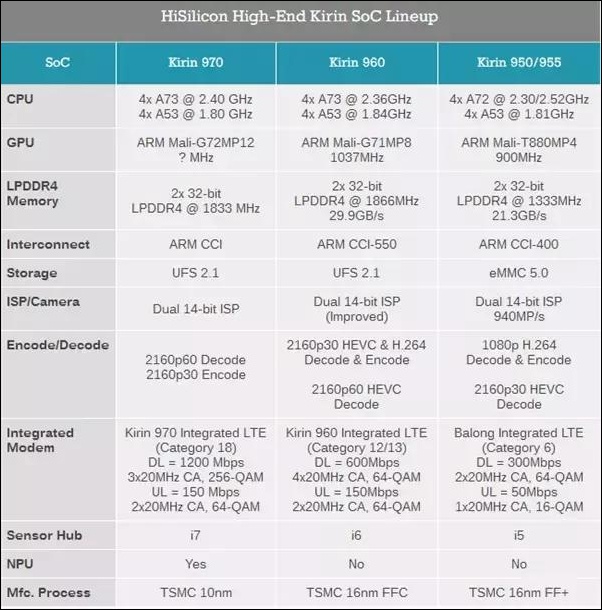 麒麟 970 處理器測得 Cat.18 1.2Gbps 的下載速度,領先目前仍為 Cat.16 的 Snapdragon X16 Modem 晶片 - 電腦王阿達 麒麟 970 處理器測得 Cat.18 1.2Gbps 的下載速度,領先目前仍為 Cat.16 的 Snapdragon X16 Modem 晶片 - 電腦王阿達