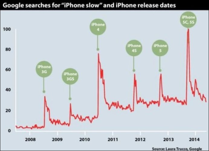 iPhone Slow iPhone Slow