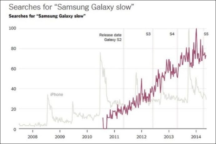 據哈佛研究，Apple 使用者常常在新機推出前搜尋「 iPhone Slow 」 - 電腦王阿達